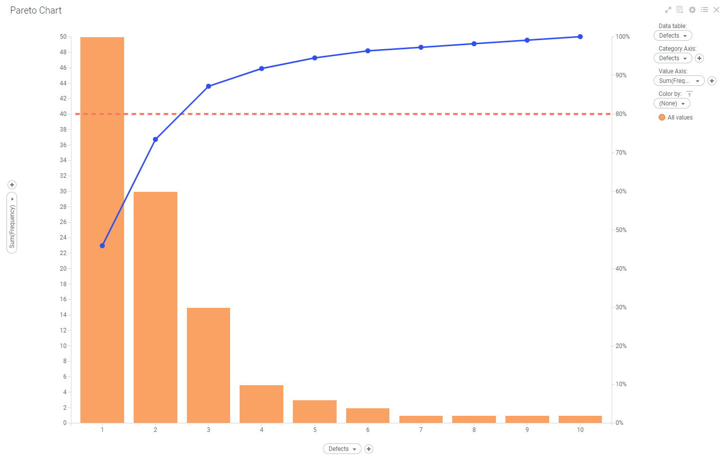 Spotfire Pareto chart