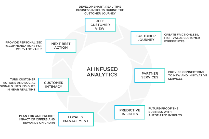 Banking analytics lifecycle