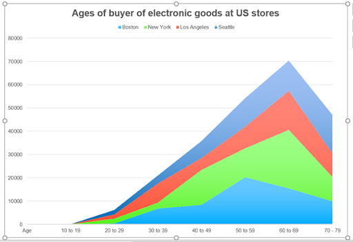 Area chart of buyer age for electronics example