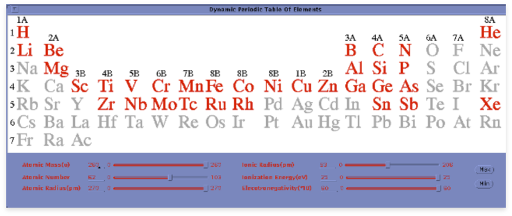 Dynamic period table