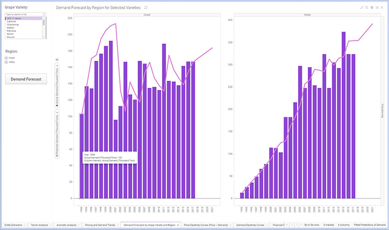 Predictive analytics chart