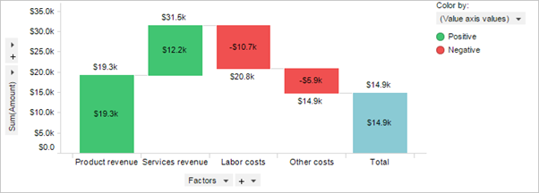 When a waterfall chart should be used