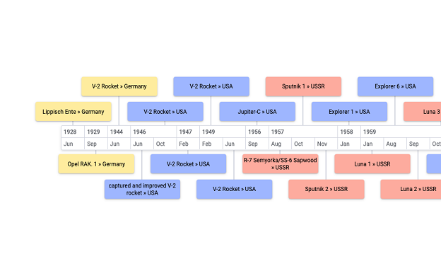 Animated Bubble Chart Mod for TIBCO Spotfire®